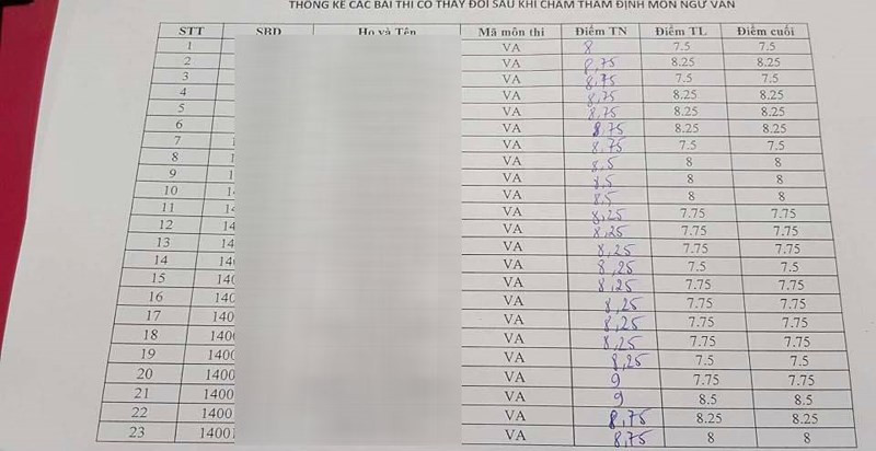 Bảng điểm trước và sau khi chỉnh sửa của 42 thí sinh tỉnh Sơn La