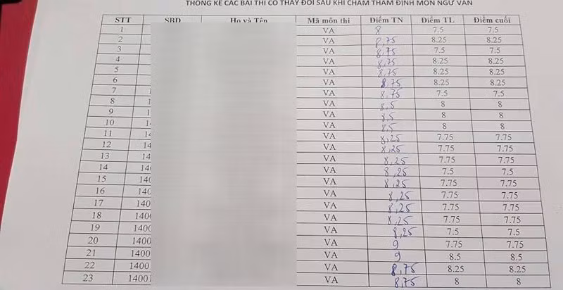 Bảng điểm trước và sau khi chỉnh sửa của 42 thí sinh tỉnh Sơn La