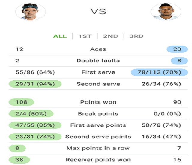 Thông số trận đấu giữa Federer và Kyrgios.