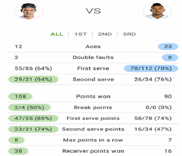 Thông số trận đấu giữa Federer và Kyrgios.