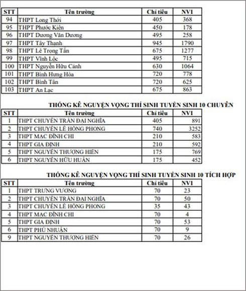 Nguyện vọng đăng ký vào lớp 10 của 109 trường học ở TP HCM