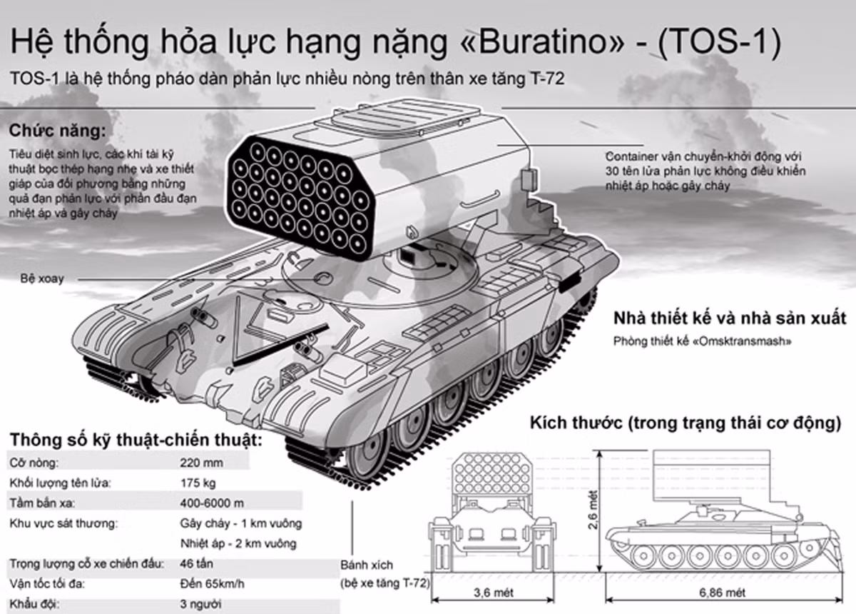 TOS-1A Solnstepyok được trang bị trên xe chiến đấu BM-1 hoặc tăng T-72 (24 hoặc 30 nòng phiên bản TOS-1) với đầy đủ hệ thống điều khiển hỏa lực, máy tính đường đạn và thiết bị đo xa laser 1D4. Pháo có tầm bắn từ 400-6000m.