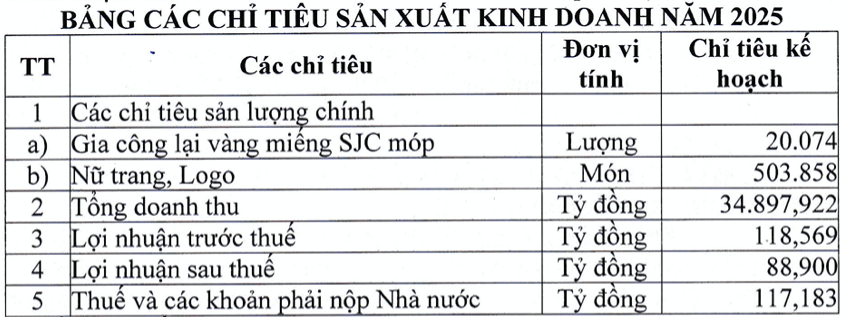 Biến động nhân sự cấp cao, SJC vẫn đặt kế hoạch lãi tăng 25% - Hình 2 Bien dong nhan su cap cao, SJC van dat ke hoach lai tang 25%-Hinh-2