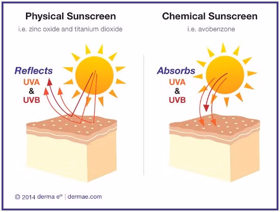 Ánh nắng có tác hại vô cùng nghiêm trọng đối với làn da, không chỉ với người lớn mới nên lo lắng cho làn da của mình bởi làn da của trẻ nhỏ vốn mỏng manh và nhạy cảm hơn nhiều. Chính vì thế, khi không được bảo vệ an toàn dưới ánh nắng mùa hè, làn da trẻ sẽ rất dễ bắt nắng và có thể để lại những hậu quả rất nghiêm trọng cho chính con của bạn.