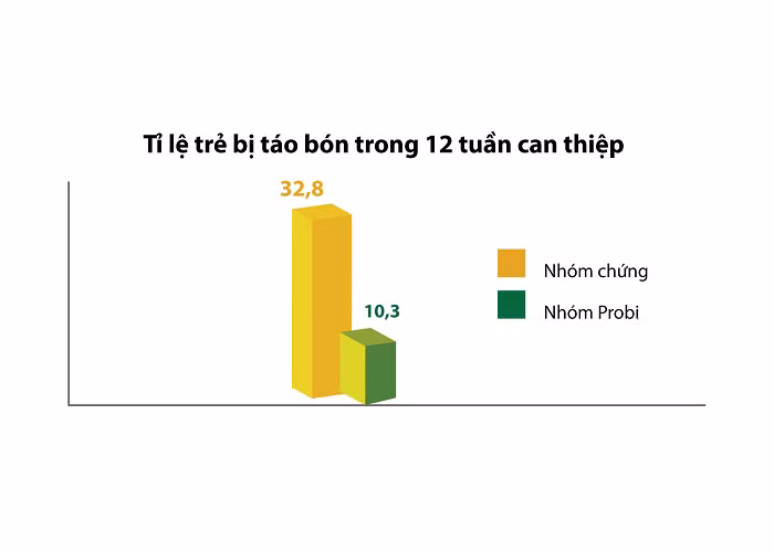 Bảng kết quả: Tỉ lệ trẻ bị táo bón trong 12 tuần can thiệp.