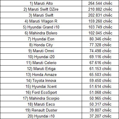 Danh sách 10 mẫu xe được tìm kiếm nhiều nhất tại Indonesia