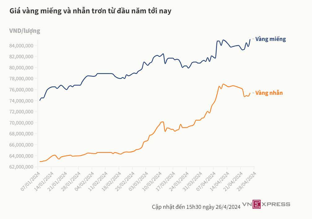 Gia vang vuot dinh lich su, nguoi mua nen than trong