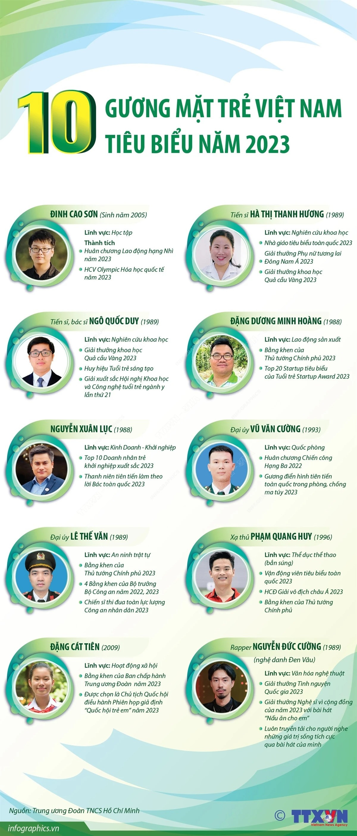 10 Guong mat tre Viet Nam tieu bieu trong nam 2023