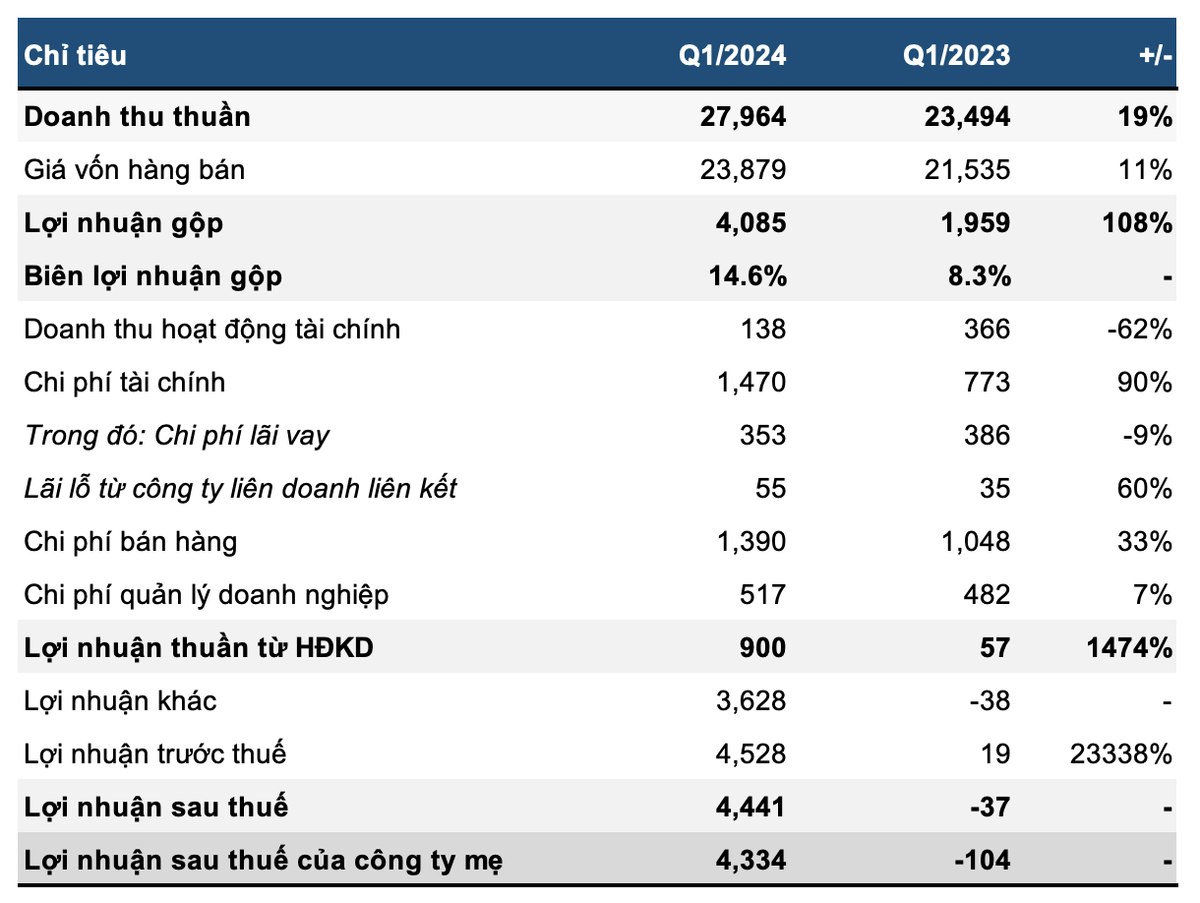 Chấm dứt 16 quý lỗ liên tiếp Vietnam Airlines lãi lớn 4.441 tỷ đồng - Hình 2 Cham dut 16 quy lo lien tiep Vietnam Airlines lai lon 4.441 ty dong-Hinh-2