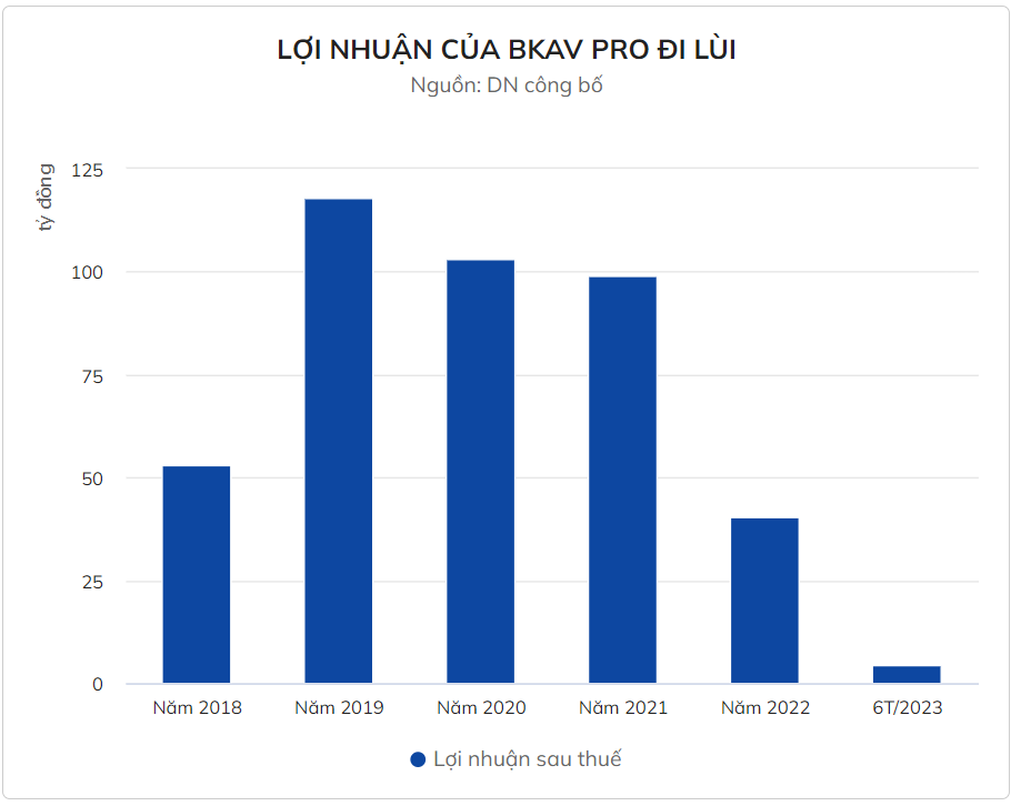 Sức khỏe tài chính BKAV thế nào khi phát sinh khoản nợ 32 tỷ? - Hình 3 Suc khoe tai chinh BKAV the nao khi phat sinh khoan no 32 ty?-Hinh-3