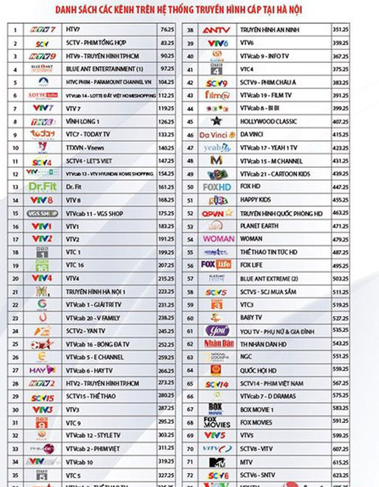 Bảng kênh mới của VTVCab không còn những kênh như HBO, Disney, Cartoon Network, Fox Sports
