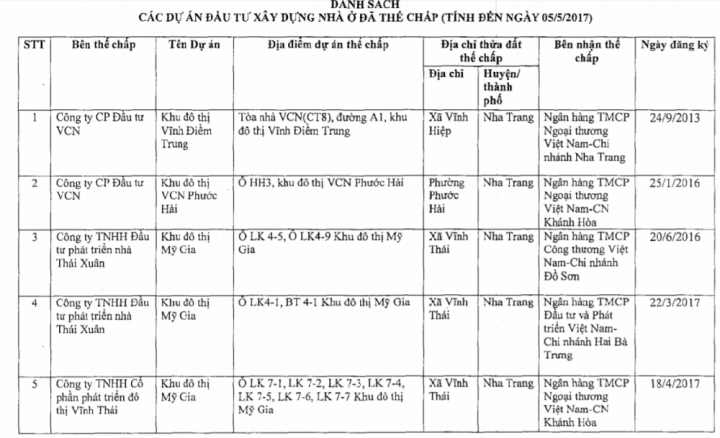Khu đô thị này được thế chấp tại nhiều ngân hàng khác nhau