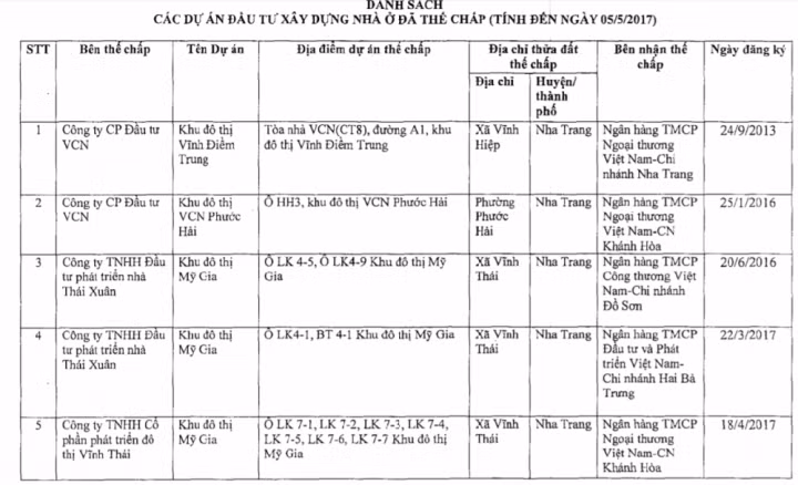 Khu đô thị này được thế chấp tại nhiều ngân hàng khác nhau