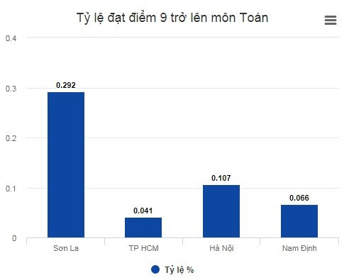 44 thi sinh o Son La duoc nang diem la con chau cua ai?