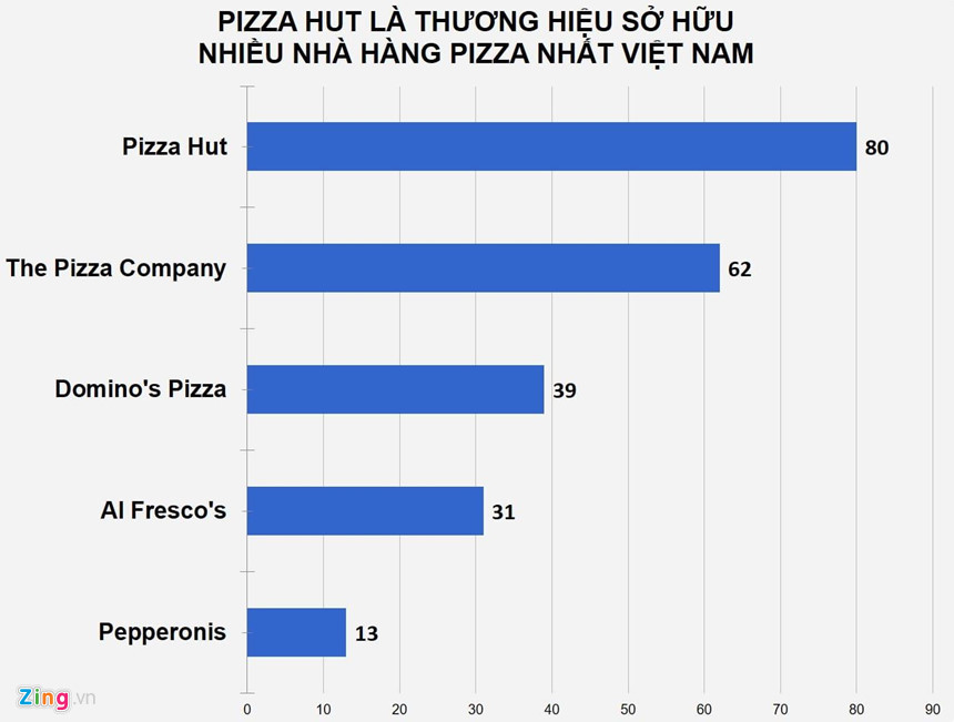 Thua lo trien mien, cac hang pizza van ‘bom von’ gianh thi phan Viet