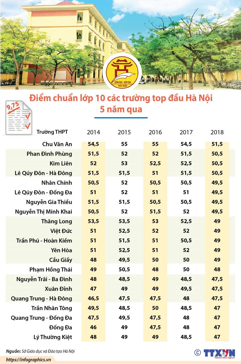 Truong THPT top dau Ha Noi co diem chuan the nao trong 5 nam qua?