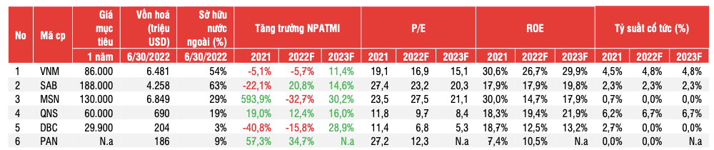 Nganh F&B: Sabeco, Vinamilk, Masan va Duong Quang Ngai se phuc hoi doanh thu?-Hinh-3