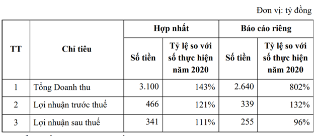 DHDCD Van Phu - Invest: Ke hoach doanh thu nam nay tang truong 43%-Hinh-2