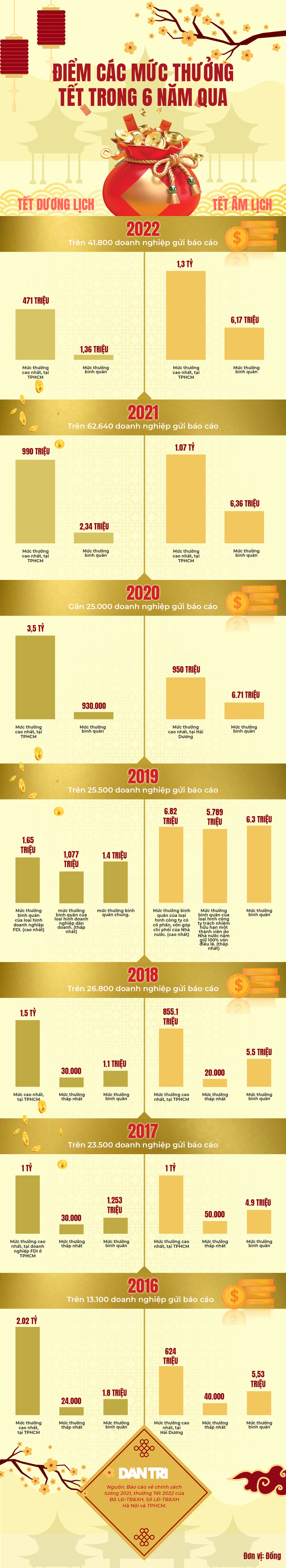 Nhung muc thuong Tet “khung” tung lam xon xao du luan