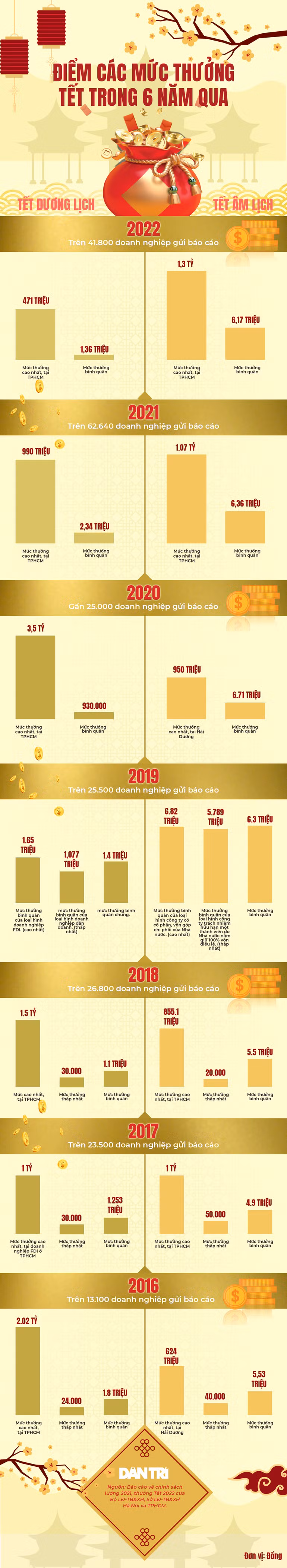Nhung muc thuong Tet “khung” tung lam xon xao du luan