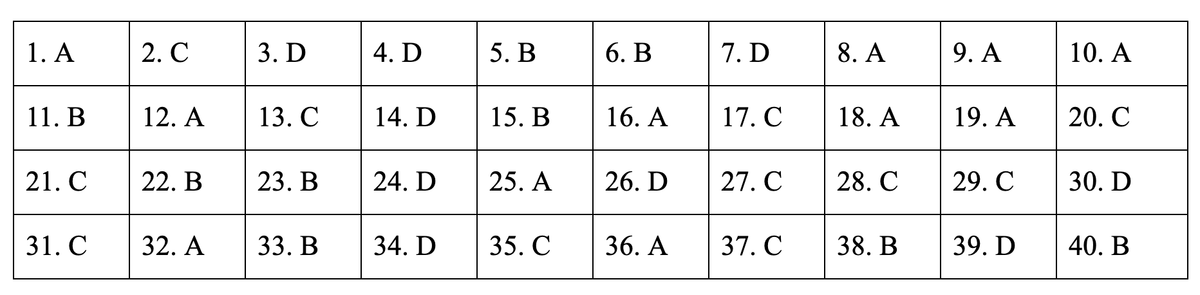 Dap an de thi mon Lich su ky thi THPT quoc gia 2019-Hinh-16