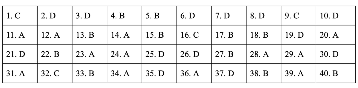 Dap an de thi mon Lich su ky thi THPT quoc gia 2019