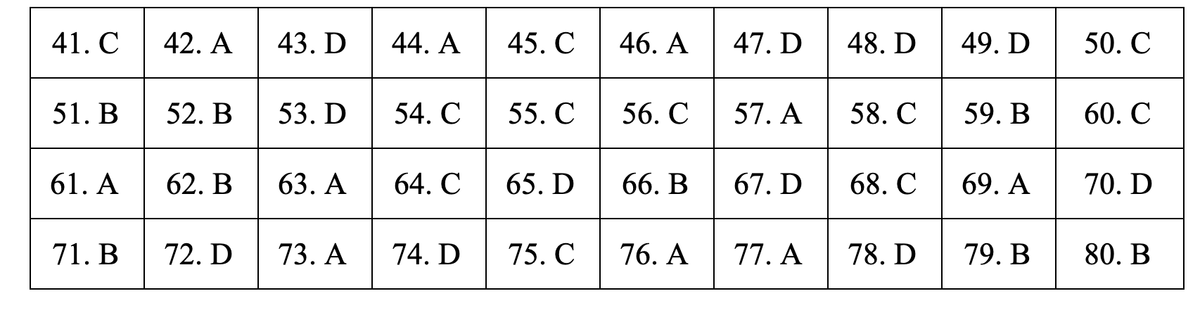 Đáp án môn Địa lý THPT 2019 - mã đề 319.