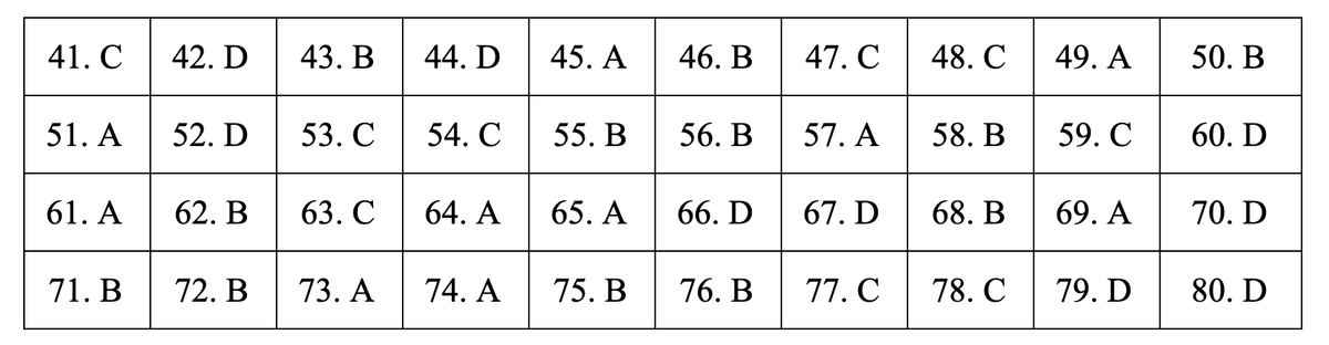 Đáp án môn Địa lý THPT 2019 - mã đề 304.
