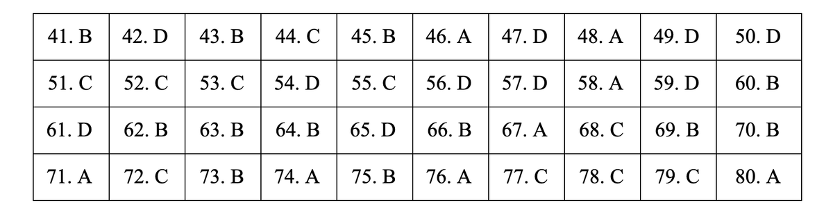 Đáp án môn Địa lý THPT 2019 - mã đề 308.