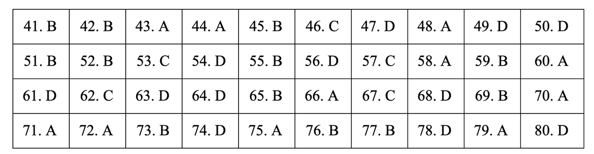 Đáp án môn Địa lý THPT 2019 - mã đề 305.