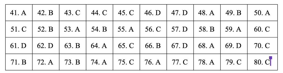Đáp án môn Giáo dục công dân kỳ thi THPT quốc gia 2019 Dap an mon Giao duc cong dan ky thi THPT quoc gia 2019