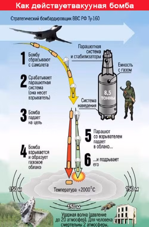 Theo Bộ Quốc phòng Nga khả năng hủy diệt của FOAB được ghi lại như sau: 90m tính từ tâm vụ nổ mọi công trình có cấu trúc kiên cố đều bị phá hủy hoàn toàn, từ 170m phá hủy hoàn toàn các cấu trúc kiên cố bằng bê tông hoặc nhà kiên cố, từ 300m hủy diệt hoàn toàn các thiết kế nhà kiên cố và hư hại một phần cấu trúc kiên cố bằng bê tông, từ 440 phá hủy một phần các cấu trúc kiên cố, từ 1120m phá vỡ cửa kính từ các tòa nhà và từ 2290m cơ thể con người có thể cảm nhận được sóng xung kích của vụ nổ. Nguồn ảnh: Popular Mechanics.