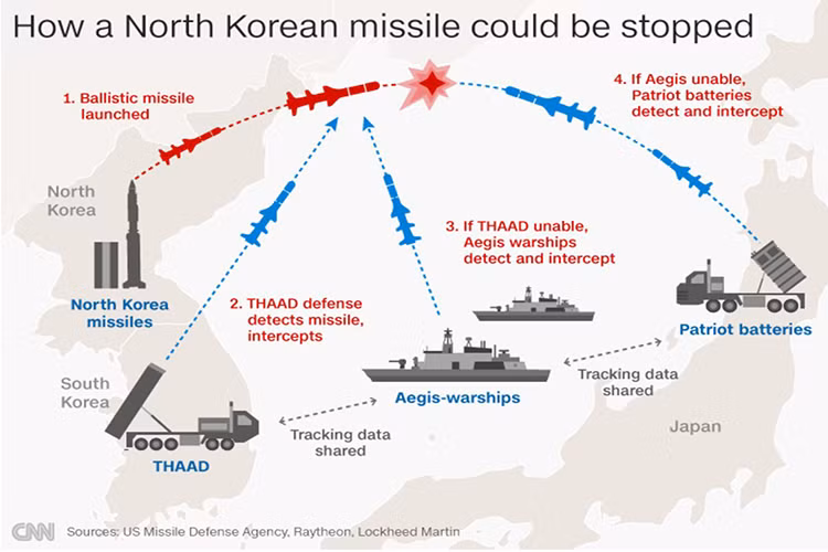 Hệ thống phòng thủ tên lửa của Mỹ hiện tại gồm ba lớp, bao gồm hệ thống tên lửa phòng không Patriot, hệ thống phòng thủ tầm cao giai đoạn cuối THAAD và hệ thống phòng thủ tên lửa Aegis BMD. Tầm bắn hiệu quả của các hệ thống này là từ 20km, 200km và hơn 2.100km và chua xót hơn là tất cả chúng đều được thiết kế để đánh chặn ở giai đoạn cuối khi tên lửa tiếp cận gần tới mục tiêu. Nguồn ảnh: cnc3.