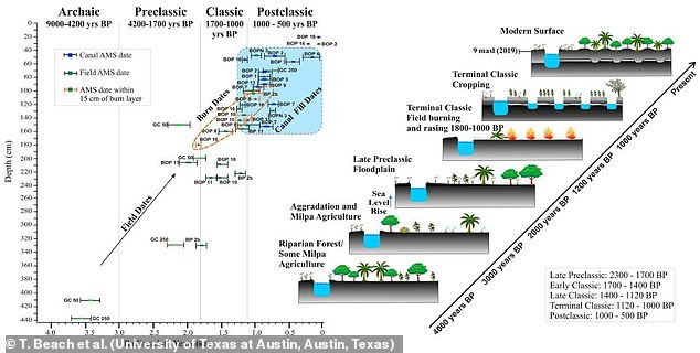 Nguyên nhân khiến nền văn minh Maya sụp đổ trở thành đề tài nghiên cứu của nhiều chuyên gia, nhà khoa học.