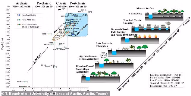 Nguyên nhân khiến nền văn minh Maya sụp đổ trở thành đề tài nghiên cứu của nhiều chuyên gia, nhà khoa học.