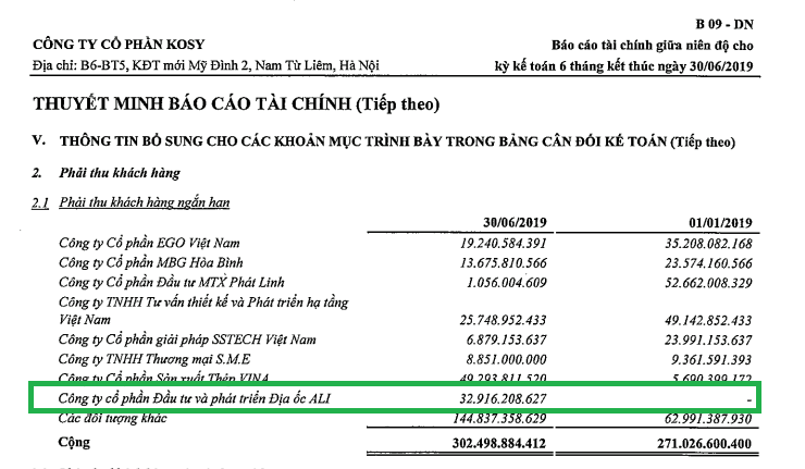 Khoản phải thu 32,9 tỷ đồng giữa KOSY và Công ty CP Đầu tư và Phát triển địa ốc ALI.