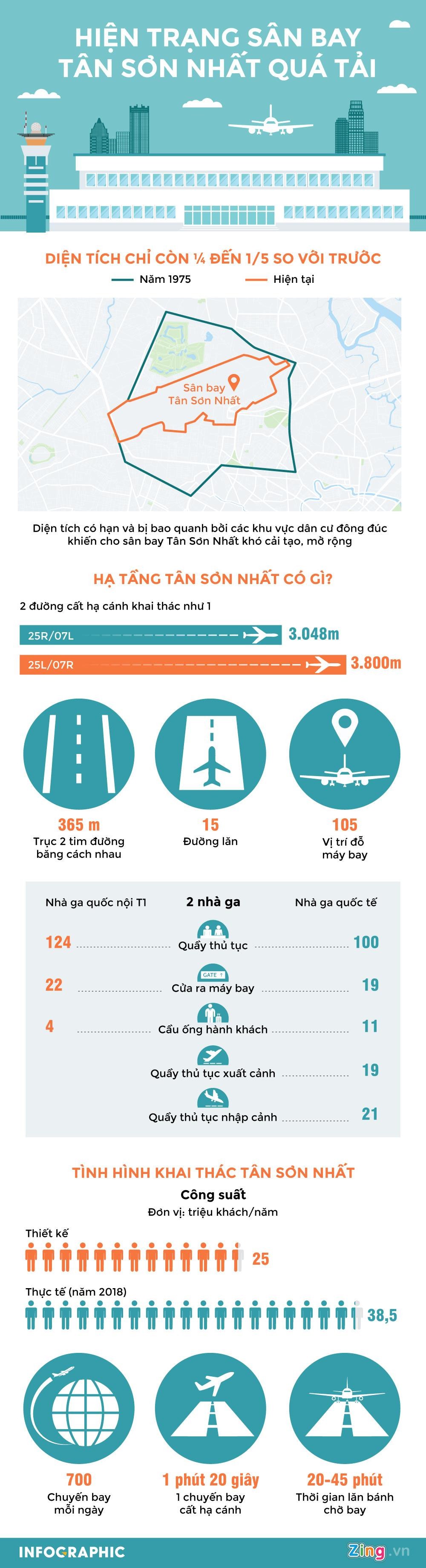 San bay Tan Son Nhat dang qua tai den muc nao?