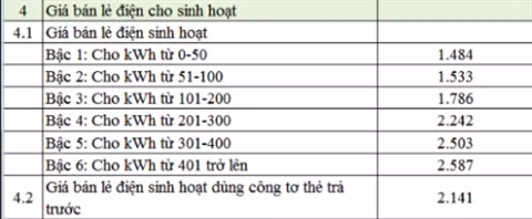 Dự báo năm 2016, nhu cầu sử dụng điện của khách hàng vào mùa hè tăng bình quân tới 52,742,676 kWh/ngày và đỉnh điểm lên tới 80,680,800 kWh/ngày. Trong đó, tháng 7 được đánh giá là tháng cao điểm, sản lượng điện tiêu thụ có thể đạt mức hơn 1,8 tỷ kWh , tăng khoảng 20 % so với năm 2015. Để giảm lo lắng, bạn có thể tham khảo một vài mẹo tiết kiệm điện dưới đây. Ảnh: Dân Việt.