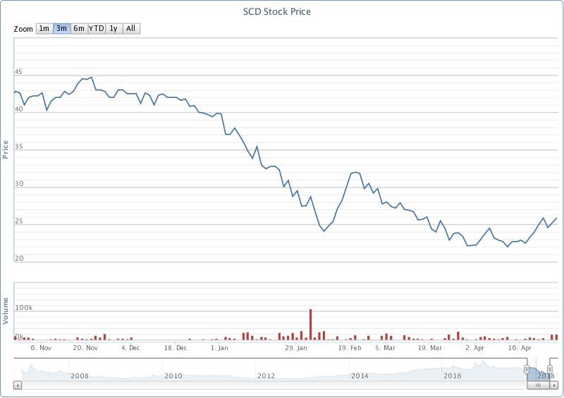 Biến động cổ phiếu SCD 6 tháng gần đây. Nguồn: VnDirect.