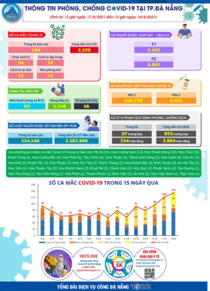 Da Nang them 134 ca Covid-19, co 34 ca ngoai cong dong-Hinh-2
