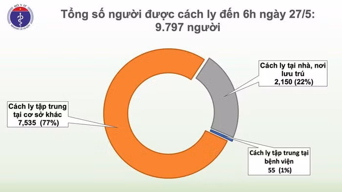 Sang 27/5: 41 ngay Viet Nam khong co ca COVID-19 moi trong cong dong-Hinh-2