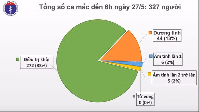 Sang 27/5: 41 ngay Viet Nam khong co ca COVID-19 moi trong cong dong