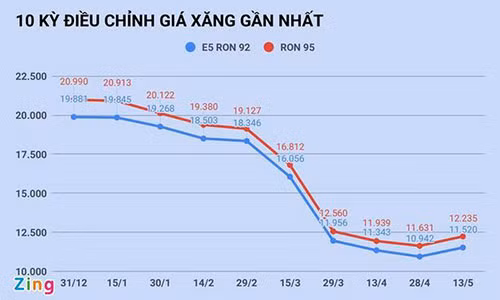 Gia xang tang hon 1.000 dong/lit vao ngay mai?
