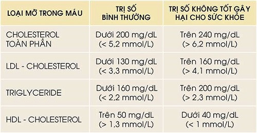 Hau qua cua roi loan chuyen hoa Lipid mau