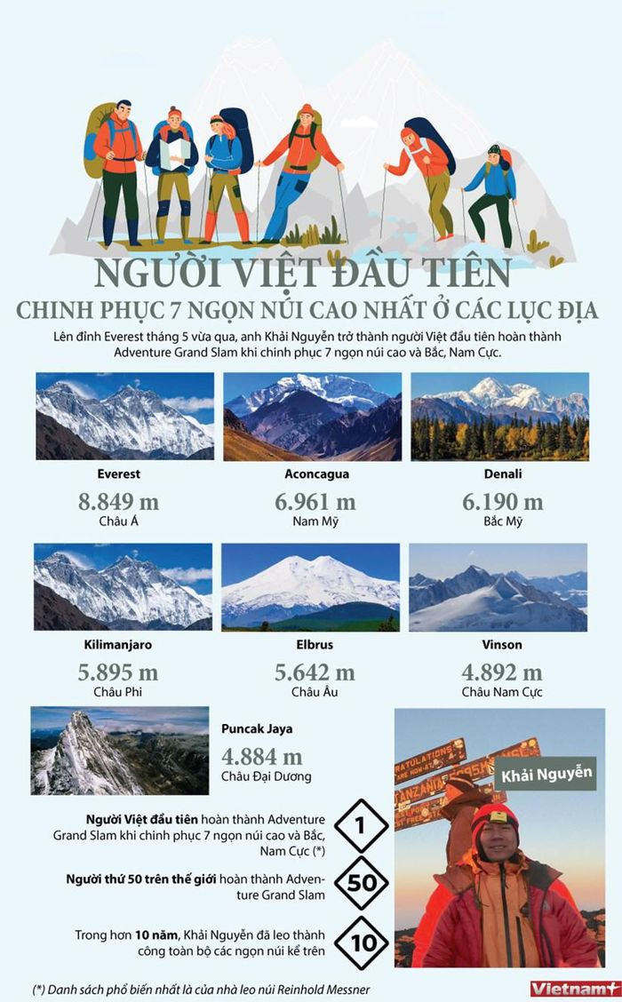 Nguoi Viet dau tien chinh phuc 7 ngon nui cao nhat o cac luc dia