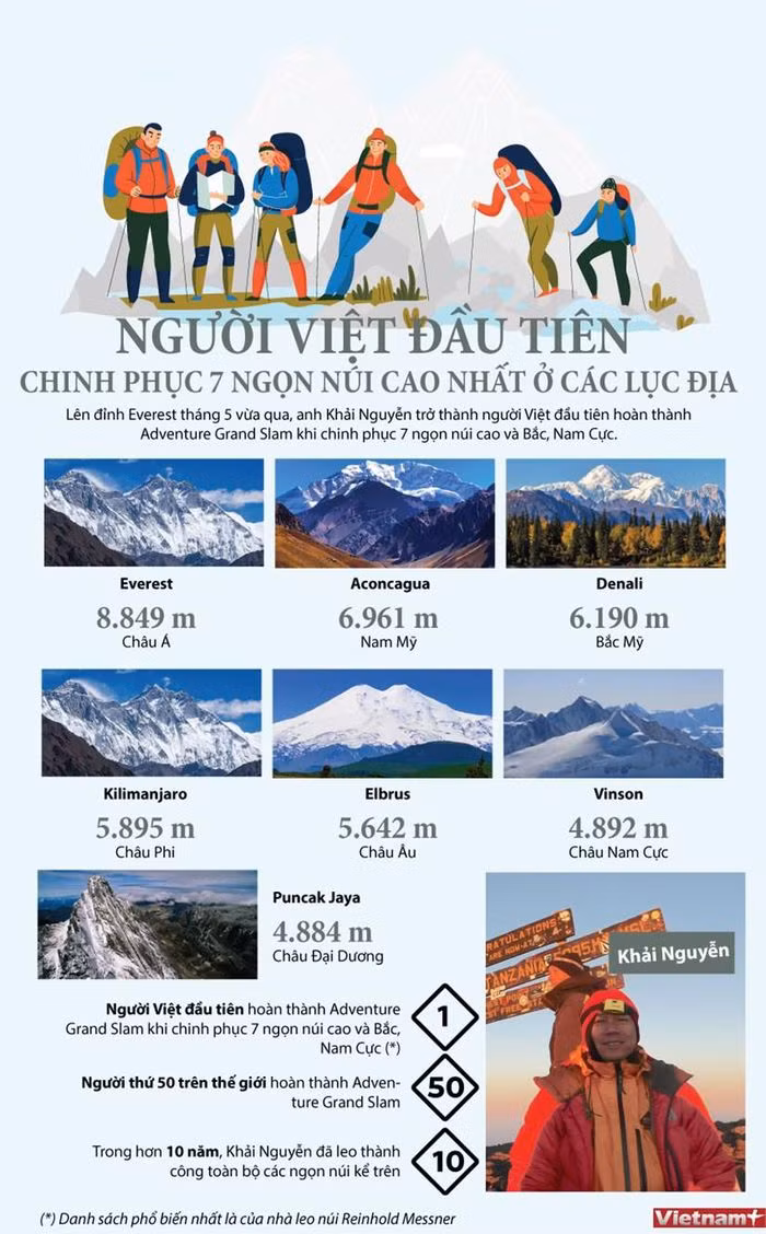 Nguoi Viet dau tien chinh phuc 7 ngon nui cao nhat o cac luc dia