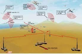 Phương pháp thứ ba là sử dụng loại radar không phát ra sóng radar, khác với việc tắt radar; đây chính là loại radar thụ động. Bản thân đài radar thụ động không phát ra tín hiệu vô tuyến radar, nên tên lửa chống bức xạ không thể tấn công hệ thống radar thụ động.