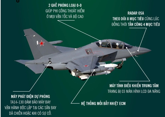 Với hệ điện tử hàng không có cấu trúc mở trên Yak-130, cho phép nó có thể sử dụng rộng rãi các vũ khí của phương Tây với các loại tên lửa dẫn đường tầm ngắn bao gồm AIM-9L Sidewinder, Magic 2 và AGM-65 Maverick. Ngoài ra Yak-130 còn trang bị một pháo hàng không 30mm GSh-30-1 hoặc pháo GSh-23-2.