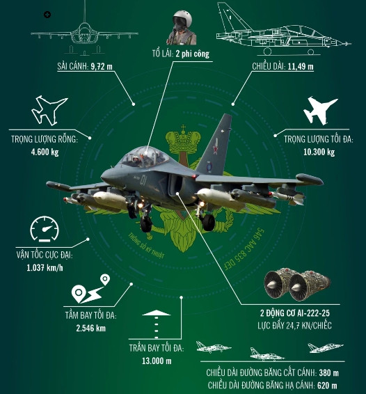 Trước hết chúng ta cần biết, máy bay Yak-130 hay còn có tên gọi đầy đủ là Yakovlev Yak-130; đây là loại máy bay huấn luyện hai ghế ngồi, có thể bay với tốc độ cận âm hoặc hoạt động như một chiến đấu cơ hạng nhẹ, do công ty chế tạo Yakovlev của Nga chế tạo.