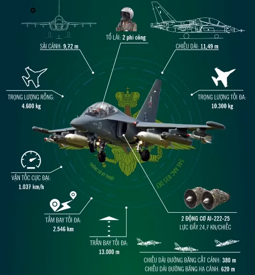 Trước hết chúng ta cần biết, máy bay Yak-130 hay còn có tên gọi đầy đủ là Yakovlev Yak-130; đây là loại máy bay huấn luyện hai ghế ngồi, có thể bay với tốc độ cận âm hoặc hoạt động như một chiến đấu cơ hạng nhẹ, do công ty chế tạo Yakovlev của Nga chế tạo.